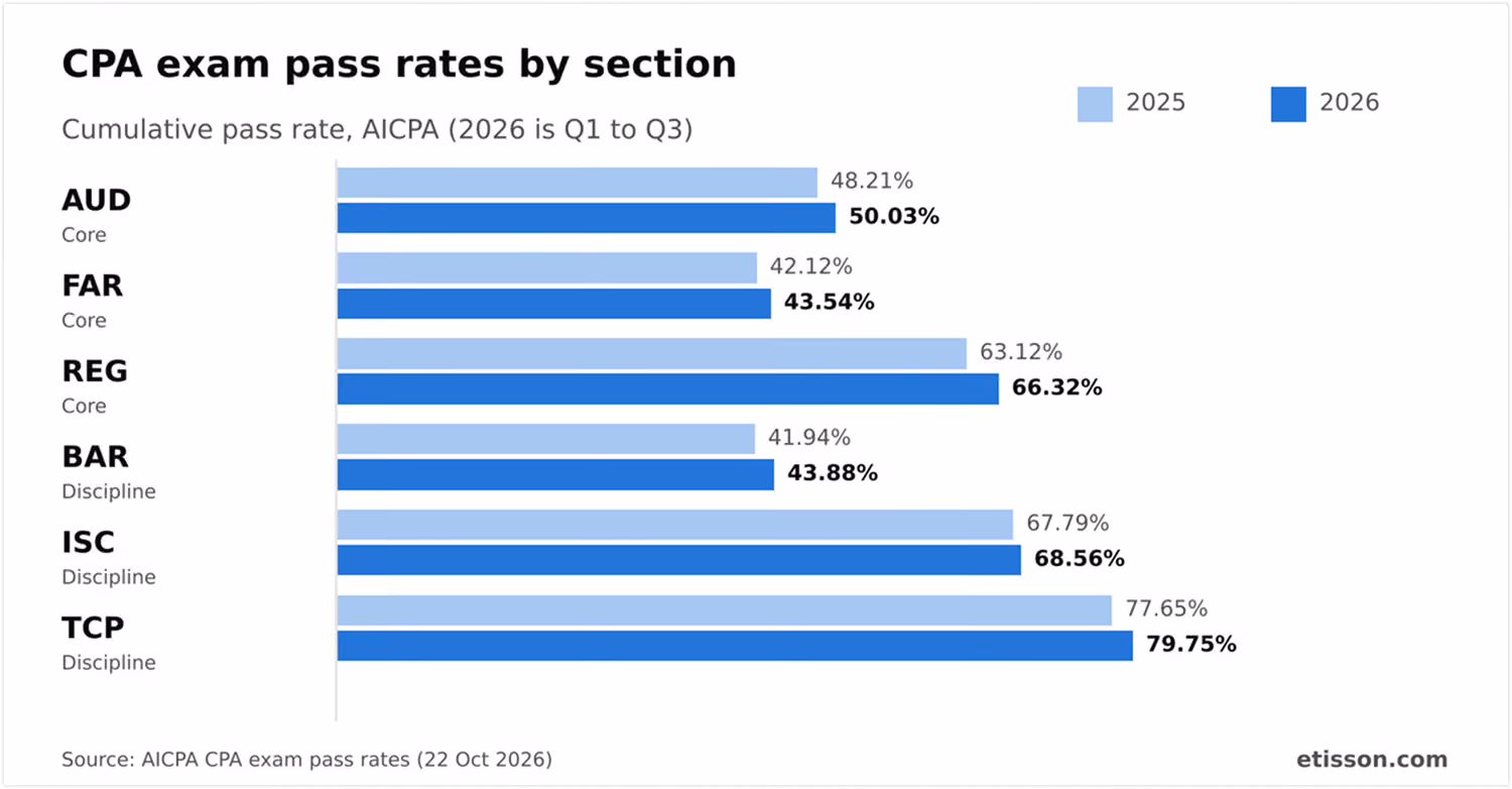 Bar chart comparing CPA exam pass rates in 2025 and 2026 (through Q3) for AUD, FAR, REG, BAR, ISC and TCP, from 42.12% for FAR in 2025 to 79.75% for TCP in 2026.