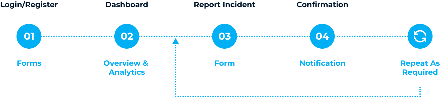 User Touch Points