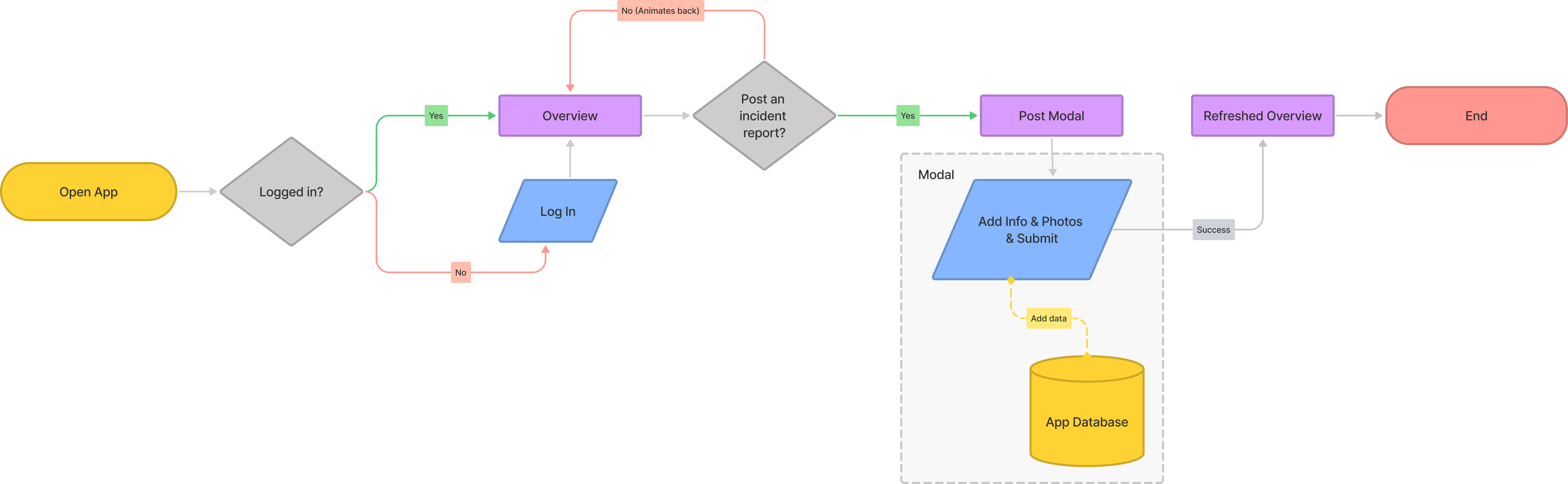 User Flow