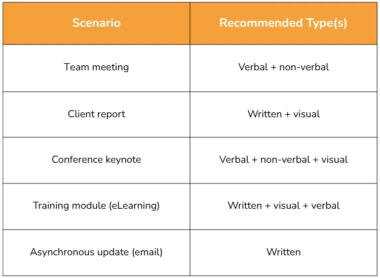 Quick Guide: Best Use by Communication Type