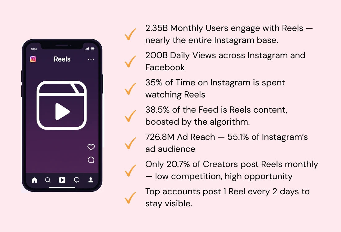 Instagram Reels Usage & Reach
