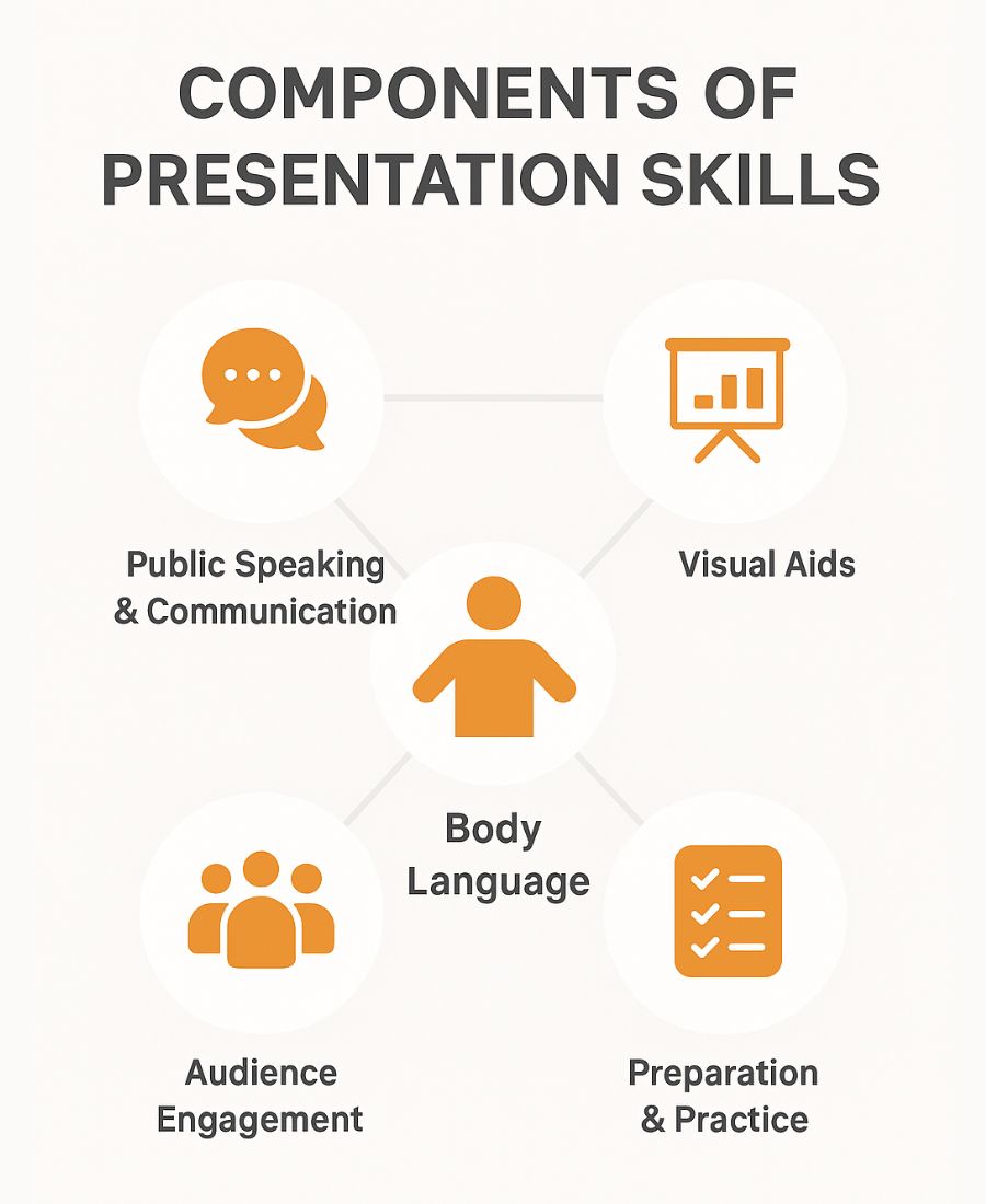 Components of Presentation Skills