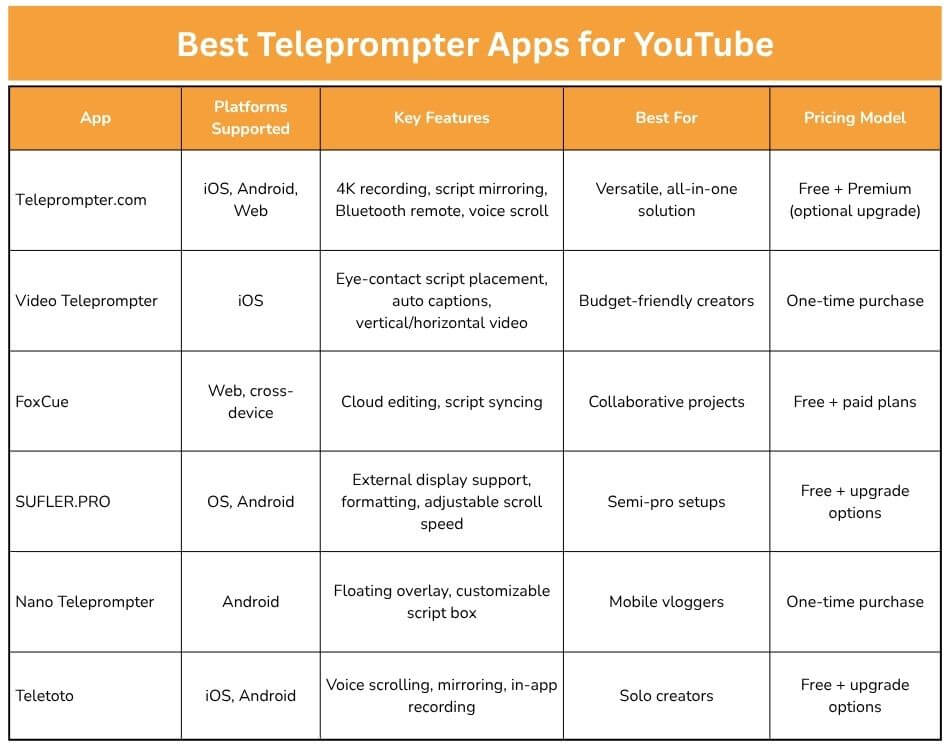 Comparison of the Best Teleprompter Apps for YouTube