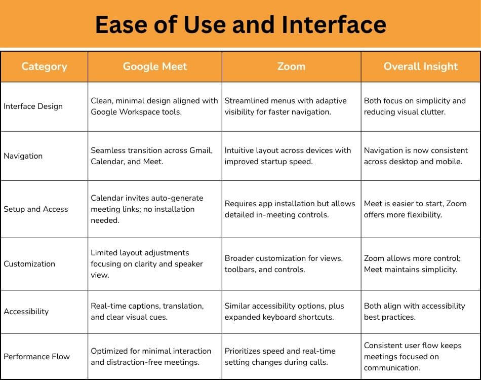 Comparison of Google Meet and Zoom in terms of Ease of Use and Interface