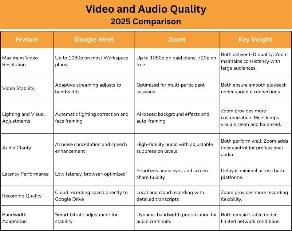 Comparison of Google Meet and Zoom in terms of Video and Audio Quality