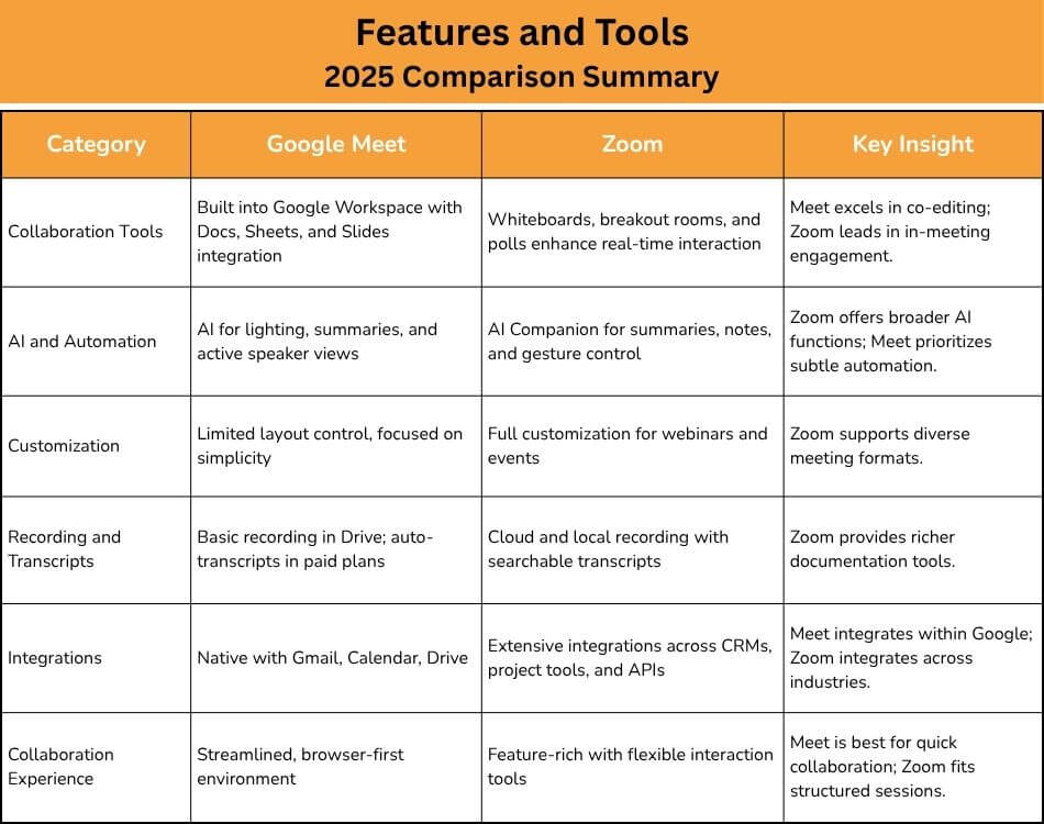 Comparison of Google Meet and Zoom in terms of Features and Tools