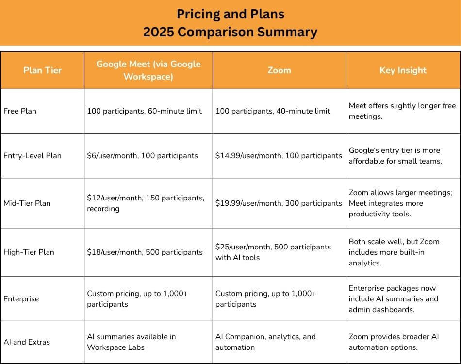 Google Meet and Zoom Pricing in 2025