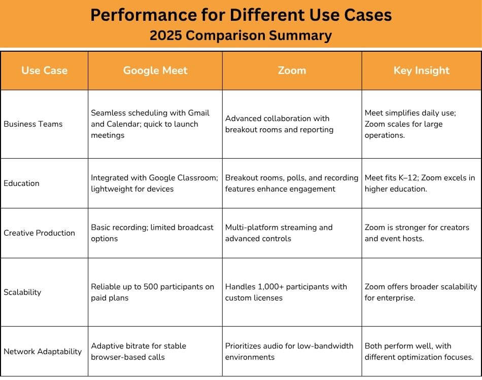 Different Use Cases of Google Meet and Zoom 