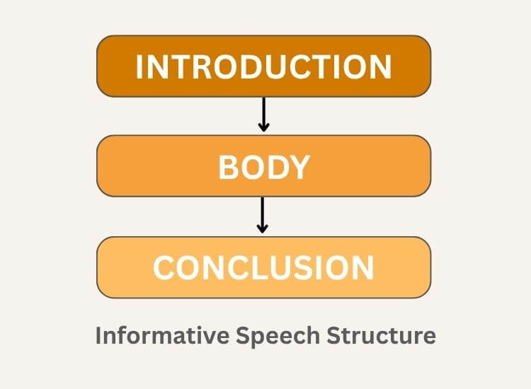infographic-of-informative-speech-structure
