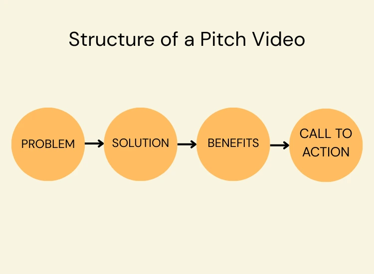 structure of a pitch video