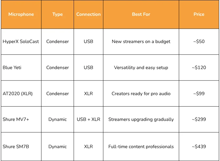 Best Mic for Live streaming Comparison Summary