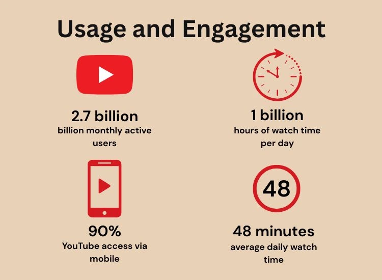 Usage and Engagement Statistics