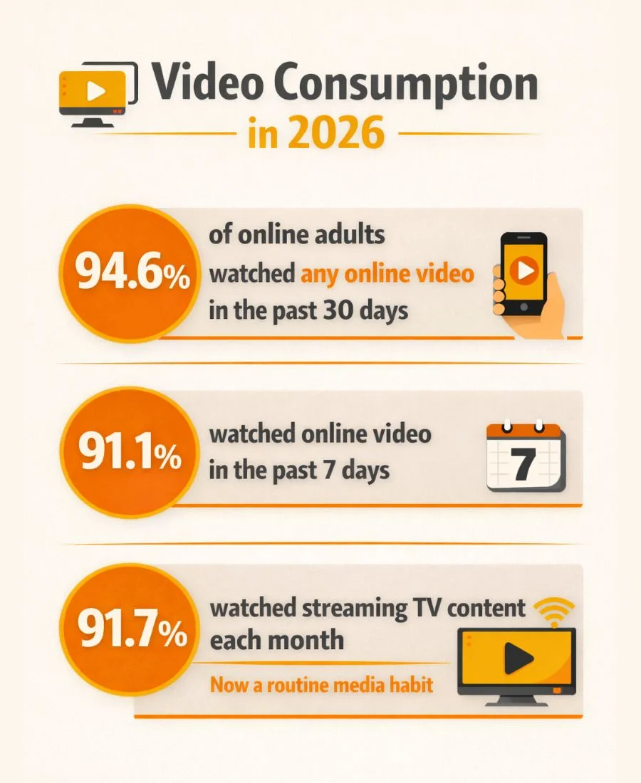 video consumption 2026 stats