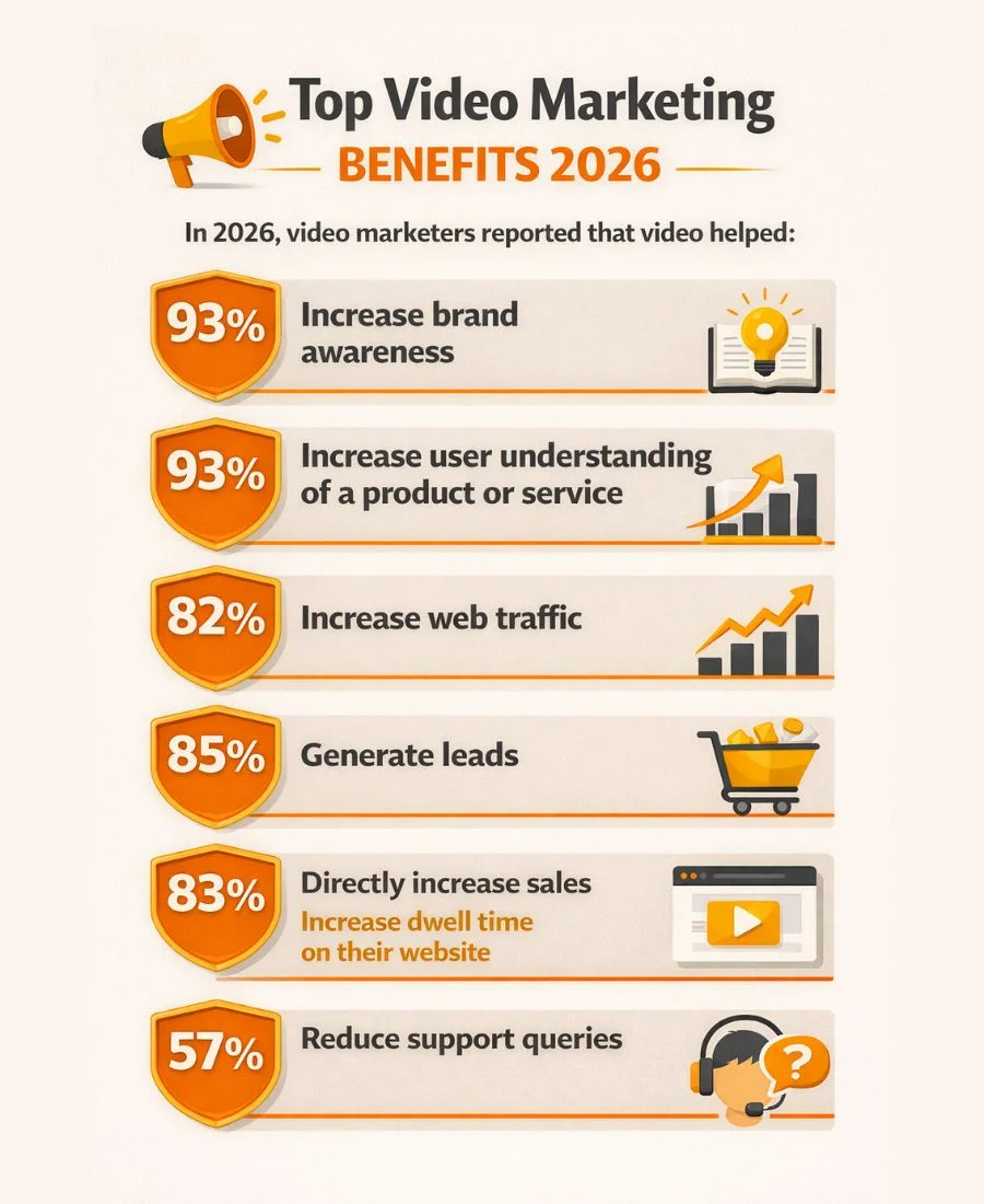 video marketing benefits in 2026