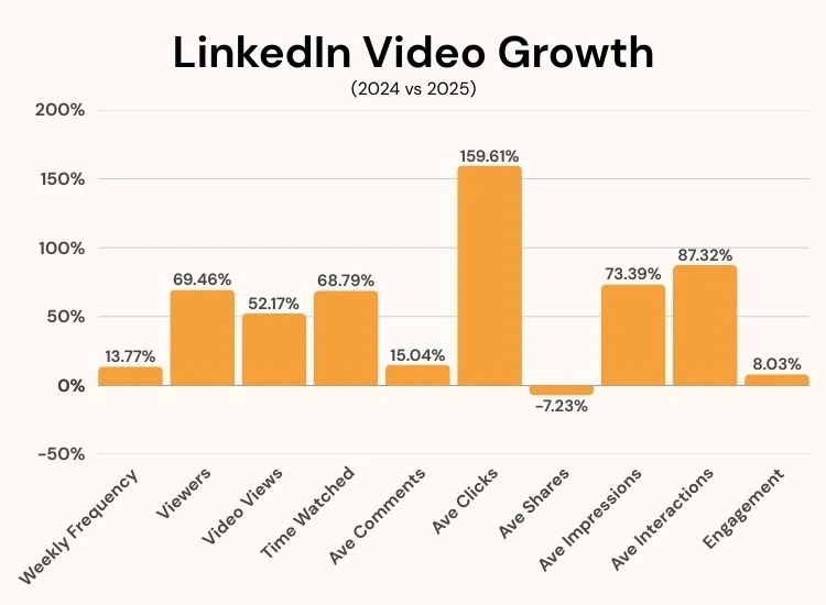 LinkedIn video growth