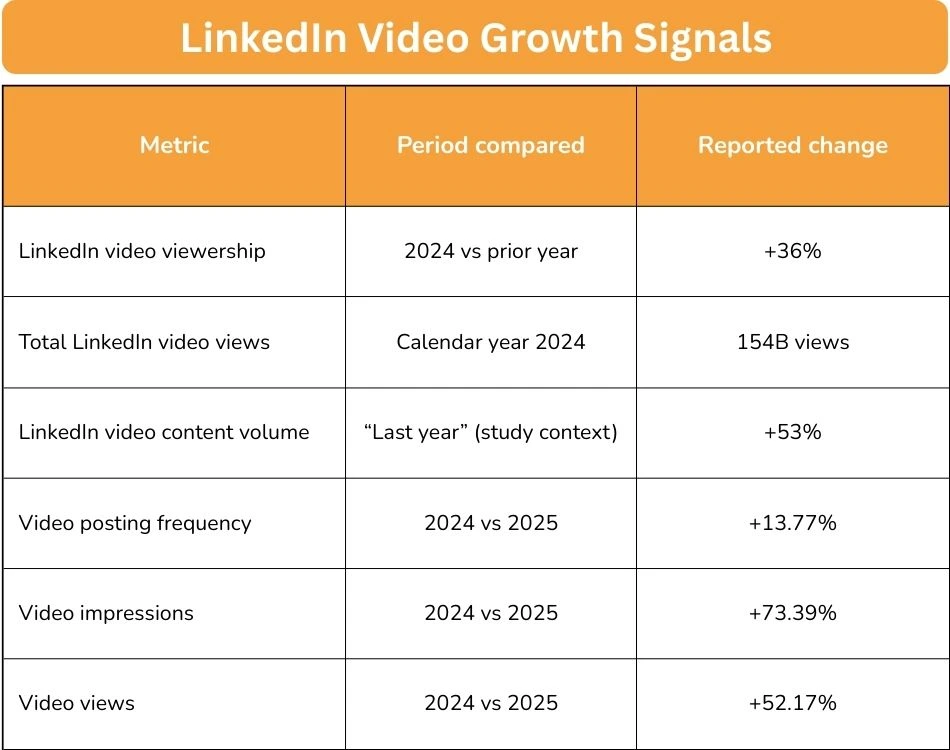 LinkedIn video growth signals