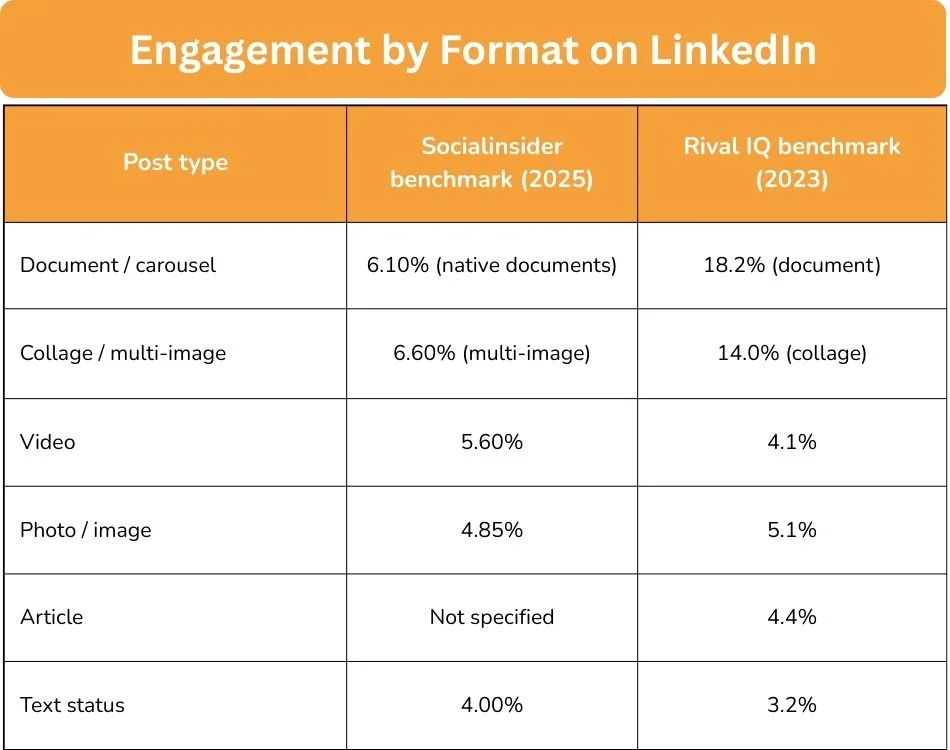 engagement by format on LinkedIn