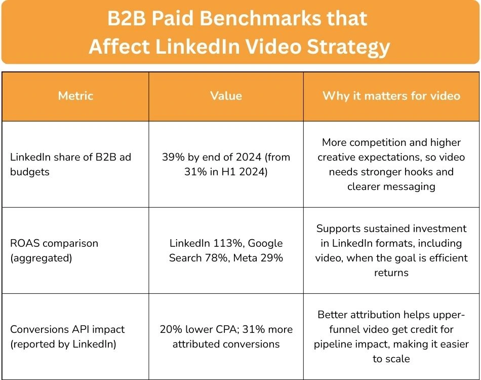 paid benchmarks LinkedIn
