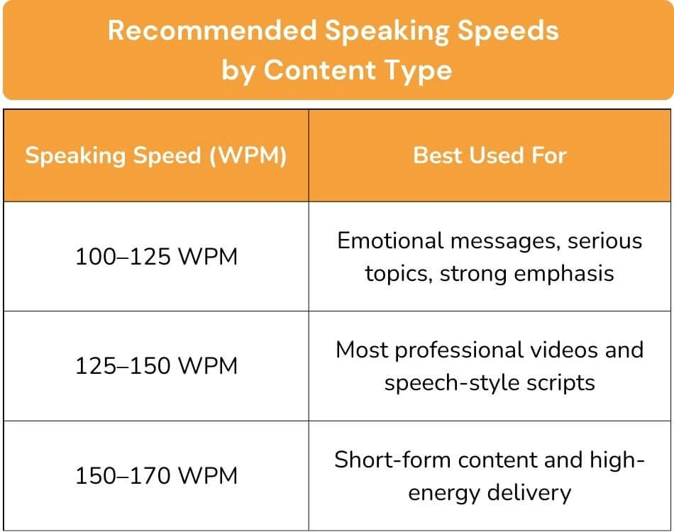 recommended speaking speed by content type