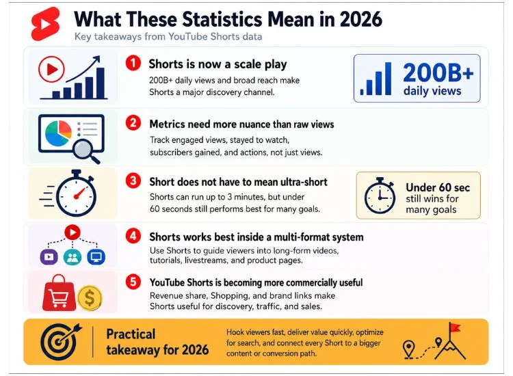 YouTube Shorts 2026 statistics infographics