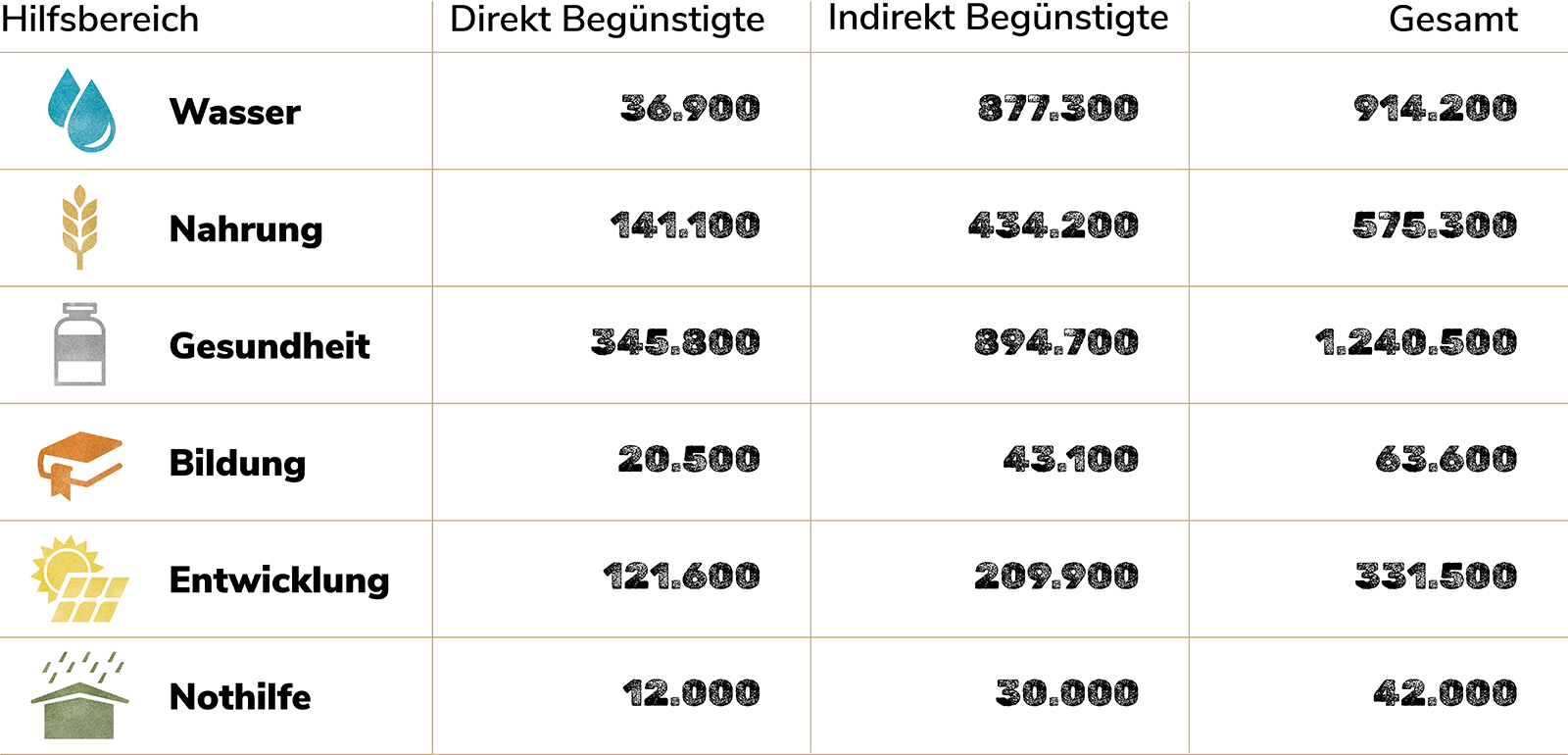 Begünstigte nach Hilfsbereichen.
