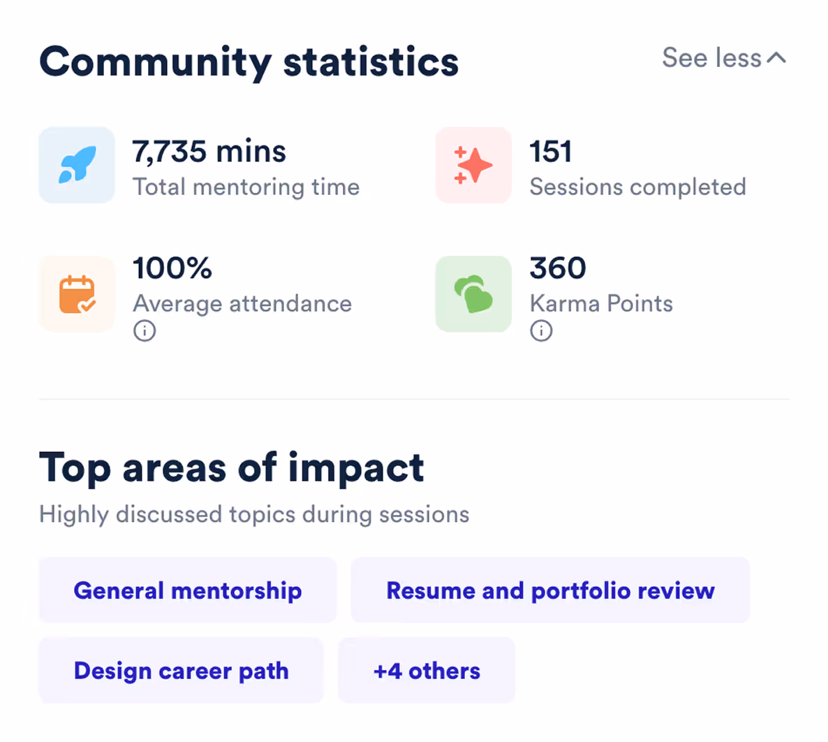 Community statistics showing 7,735 minutes total mentoring time, 151 sessions completed, 100% average attendance, and 360 karma points; top areas of impact include general mentorship, resume and portfolio review, design career path, and four other topics.
