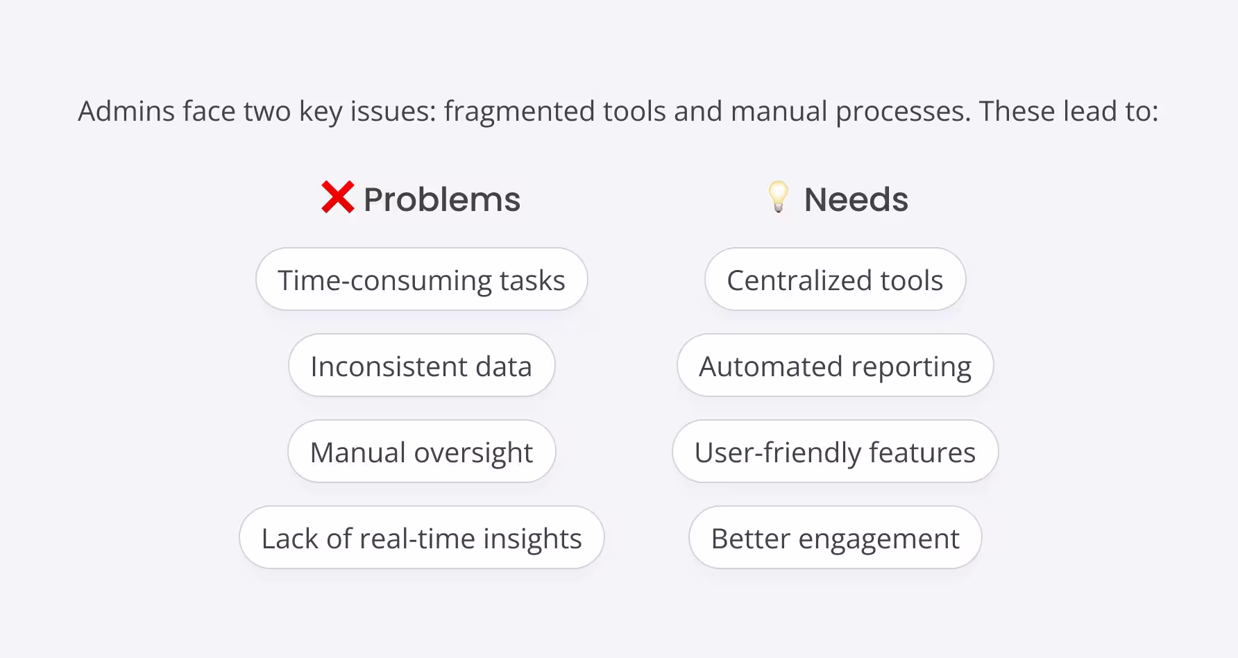 Diagram showing admin issues with two categories: Problems including time-consuming tasks, inconsistent data, manual oversight, and lack of real-time insights; Needs including centralized tools, automated reporting, user-friendly features, and better engagement.