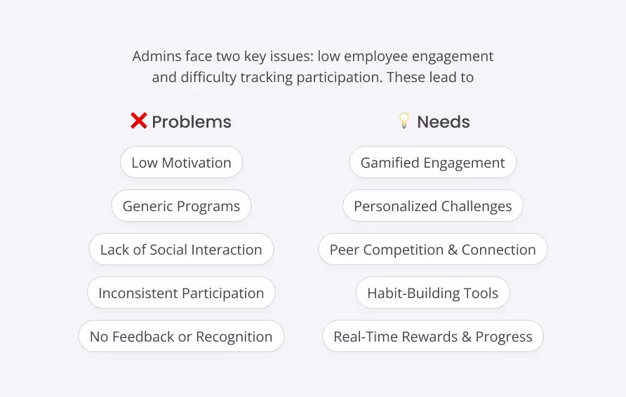 List of problems faced by admins such as low motivation and lack of social interaction contrasted with corresponding needs like gamified engagement and peer competition.