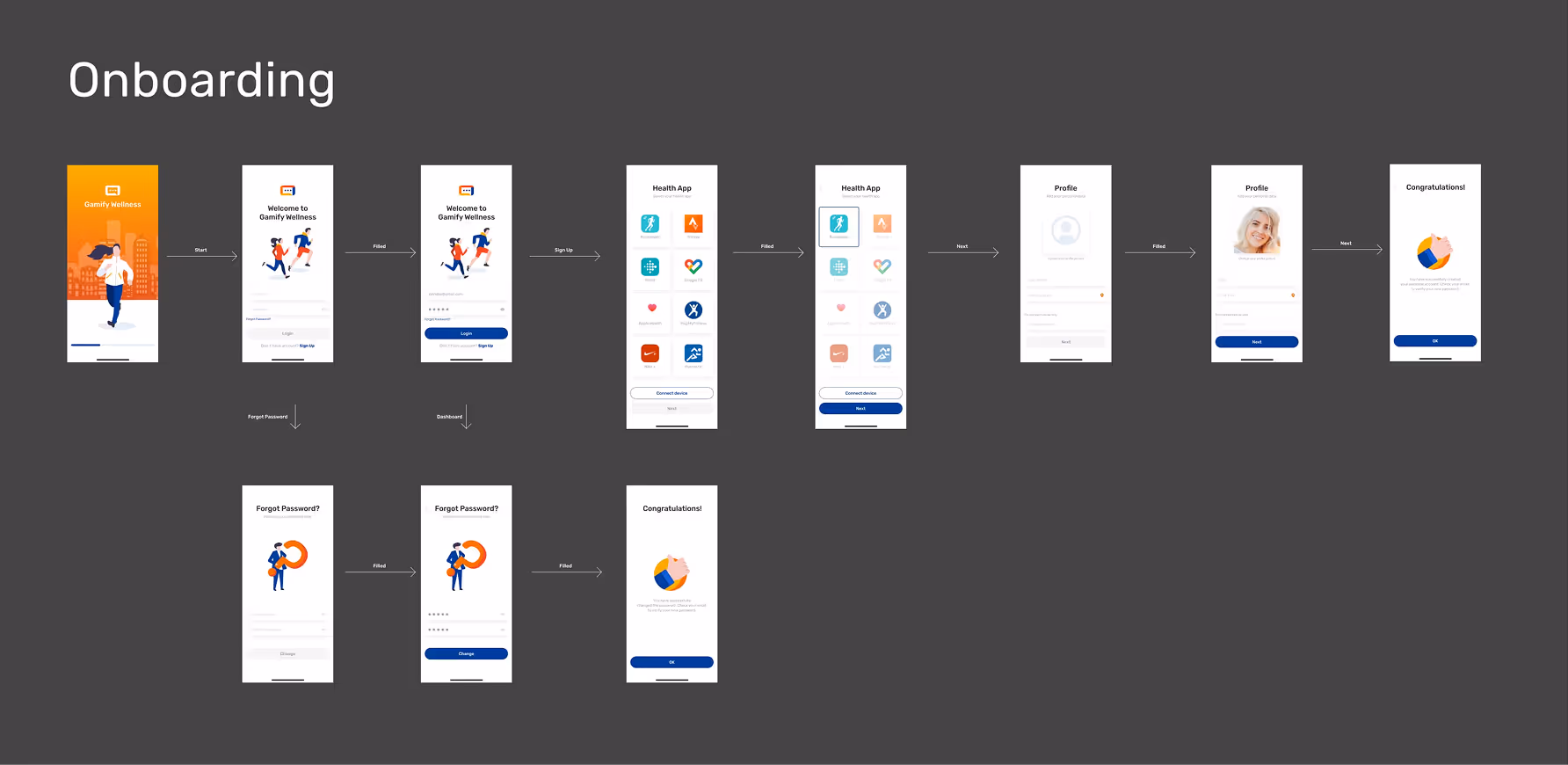 Flowchart showing the onboarding process of a wellness mobile app with screens for welcome, signup, health app integration, profile setup, password recovery, and completion.