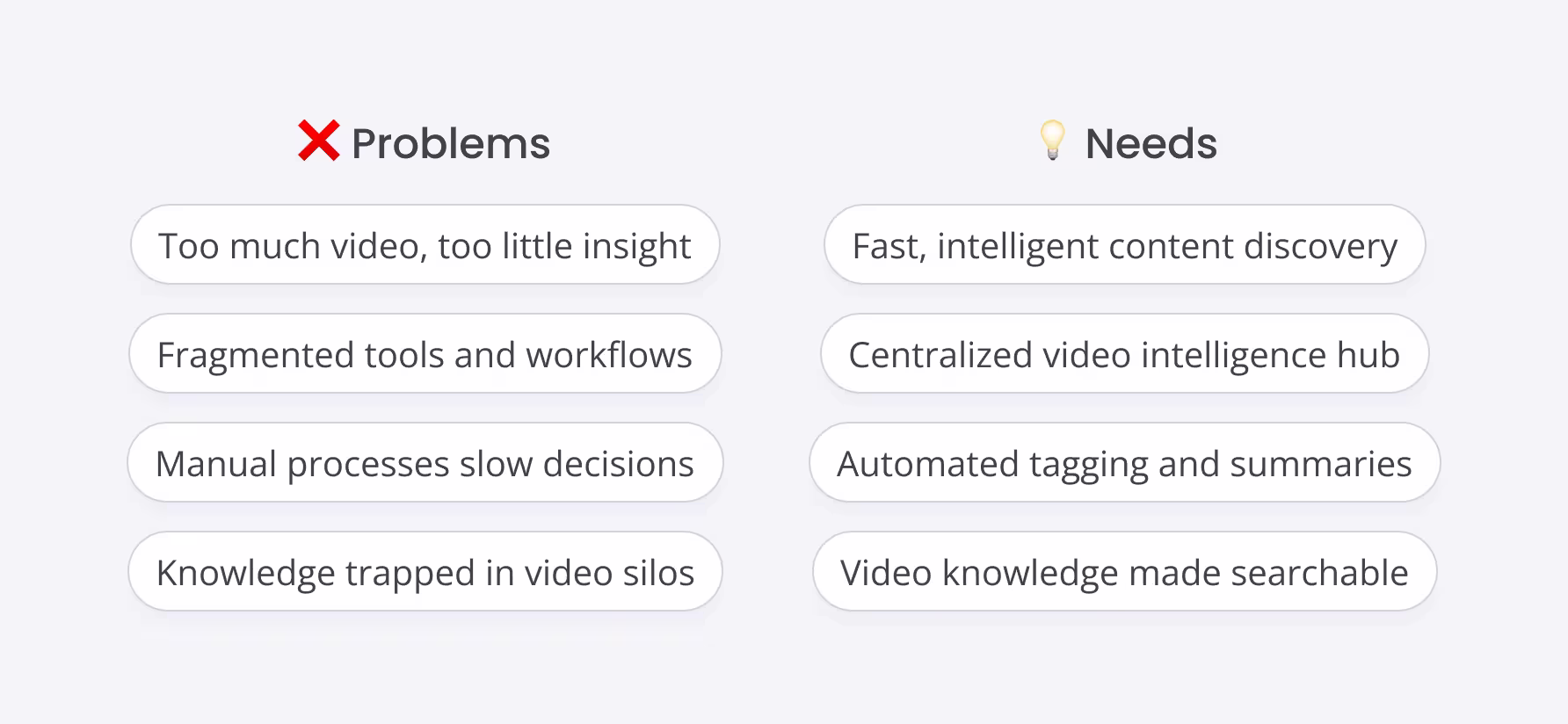Comparison chart listing Problems on the left: too much video, too little insight; fragmented tools and workflows; manual processes slow decisions; knowledge trapped in video silos. Needs on the right: fast, intelligent content discovery; centralized video intelligence hub; automated tagging and summaries; video knowledge made searchable.