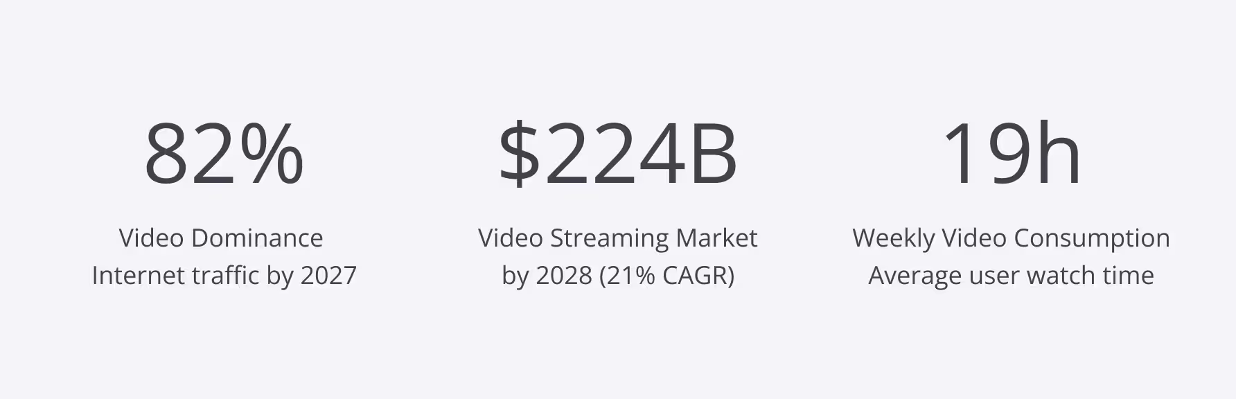 Statistics showing 82% video dominance of internet traffic by 2027, $224 billion video streaming market by 2028 with 21% CAGR, and 19 hours average weekly video watch time per user.