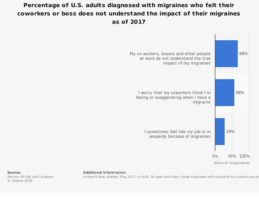 Bar chart showing percentages of U.S. adults with migraines who feel misunderstood by coworkers or bosses in 2017: 68% say coworkers don’t understand migraine impact, 58% worry coworkers think they exaggerate, 29% feel their job is in jeopardy.