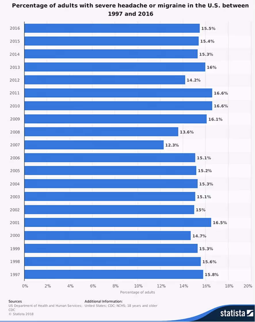 Bar chart showing the percentage of adults with severe headache or migraine in the U.S. from 1997 to 2016, fluctuating between 12.3% and 16.6%.