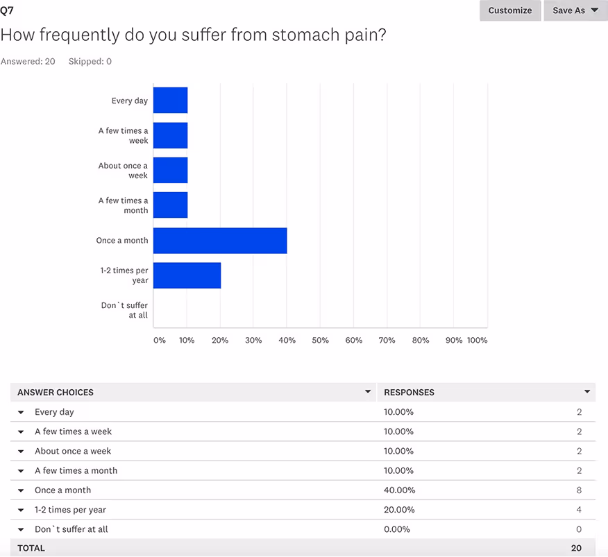 Bar chart showing frequency of stomach pain among 20 respondents; 40% once a month, 20% 1-2 times per year, 10% every day, 10% a few times a week, 10% about once a week, 10% a few times a month, 0% don't suffer at all.
