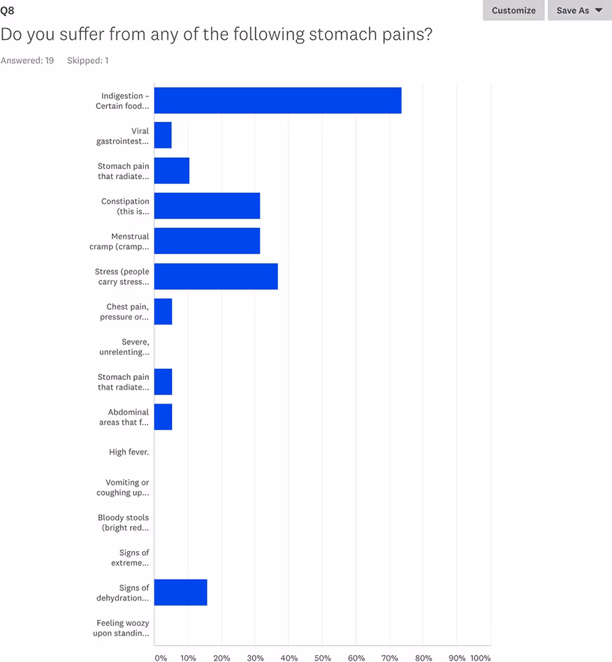Bar chart showing responses to stomach pain types with highest for Indigestion and stress-related pain, moderate for constipation and menstrual cramps, and low for other symptoms.