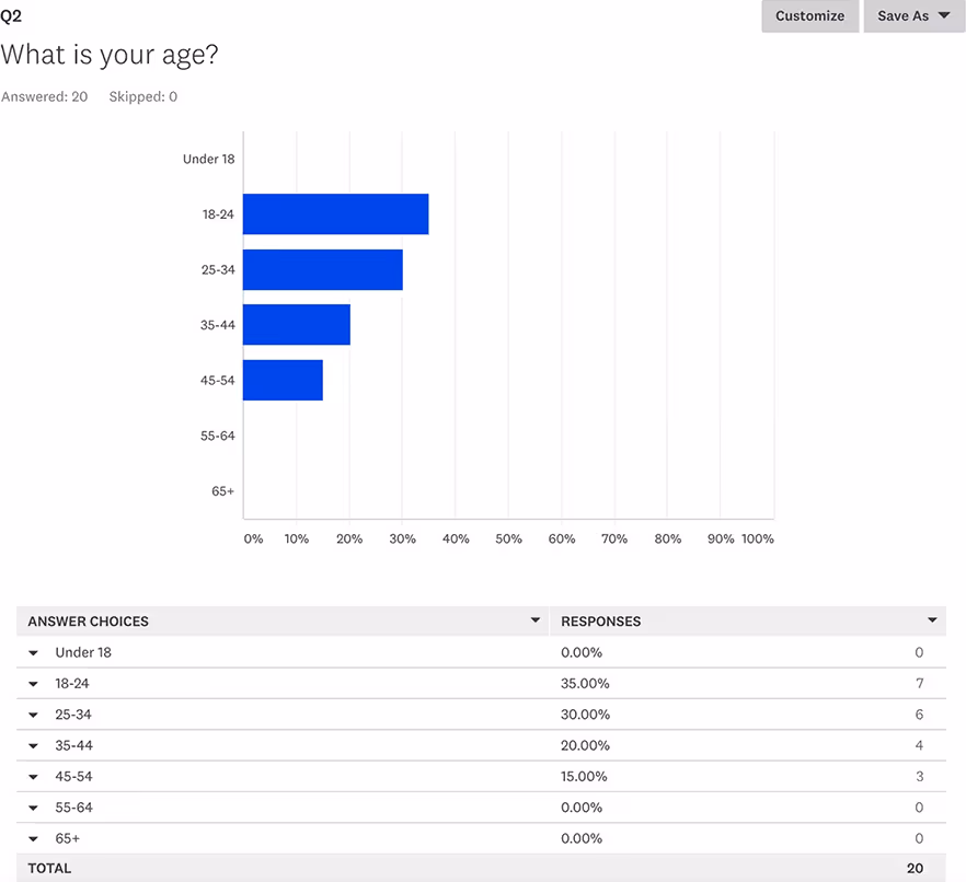 Bar chart showing survey responses for age groups: 18-24 (35%), 25-34 (30%), 35-44 (20%), 45-54 (15%), none under 18, 55-64, or 65+. Total responses: 20.