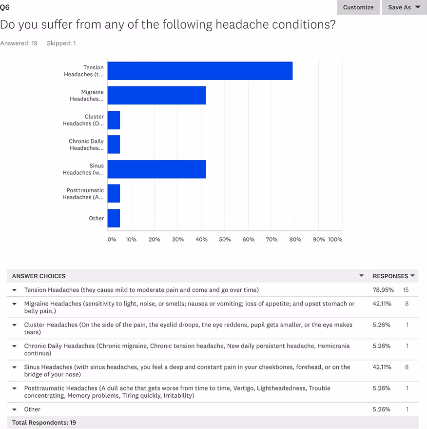 Bar chart showing responses to headache conditions, with Tension Headaches the most common, followed by Migraine and Sinus Headaches.