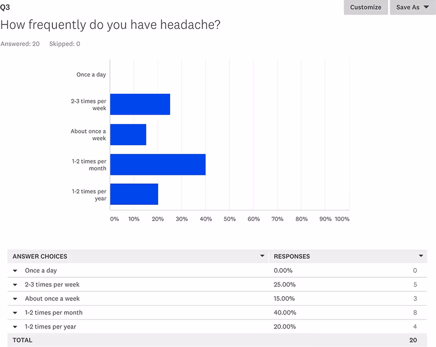 Bar chart showing responses to the question 'How frequently do you have headache?' with 20 participants: 0% once a day, 25% 2-3 times per week, 15% about once a week, 40% 1-2 times per month, and 20% 1-2 times per year.