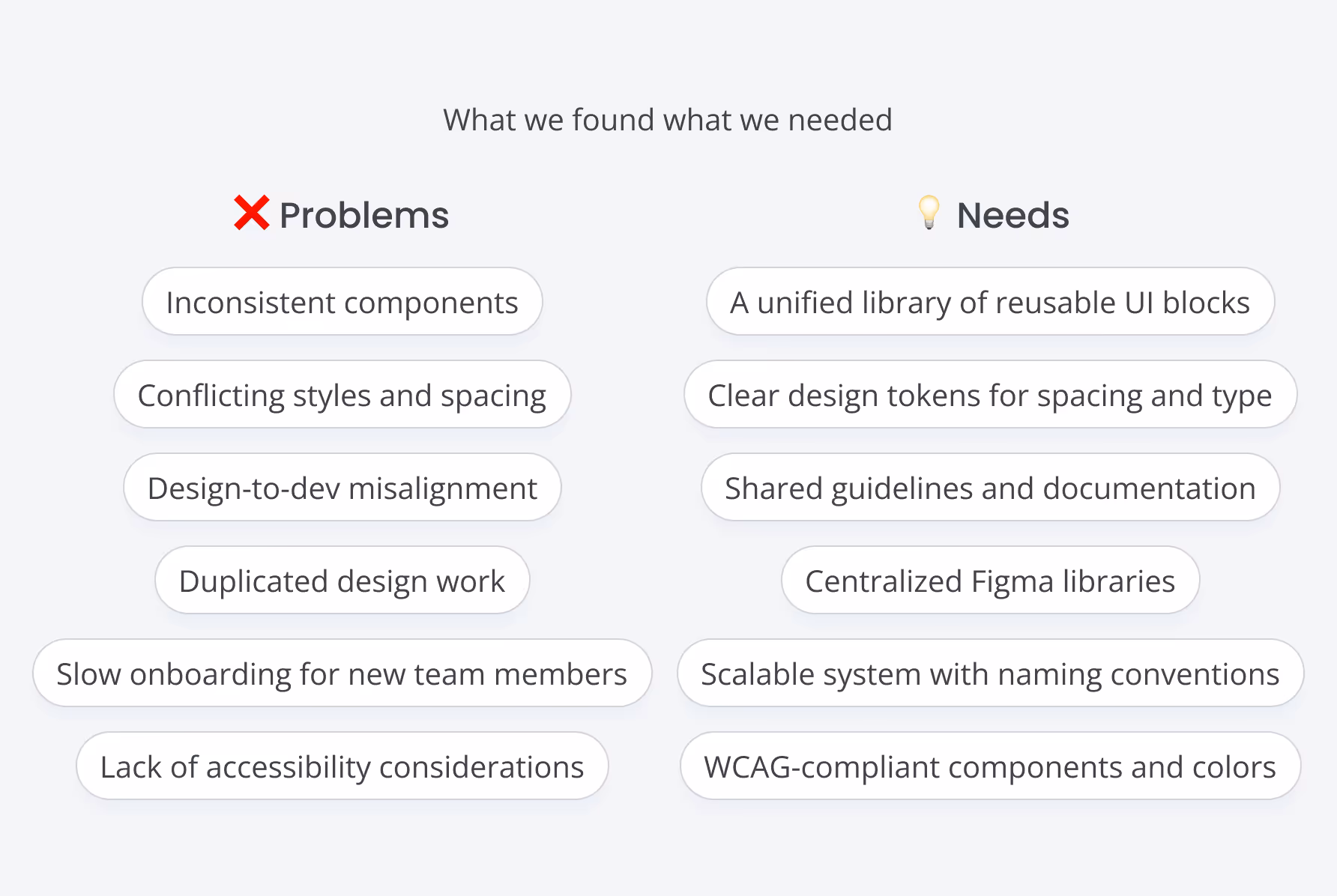 Comparison table listing design problems on the left and corresponding needs on the right, including inconsistent components versus reusable UI blocks, conflicting styles versus clear design tokens, and lack of accessibility versus WCAG-compliant components.