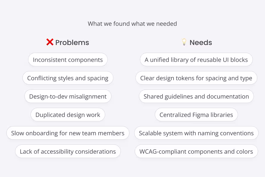 Comparison table listing design problems on the left and corresponding needs on the right, including inconsistent components versus reusable UI blocks, conflicting styles versus clear design tokens, and lack of accessibility versus WCAG-compliant components.