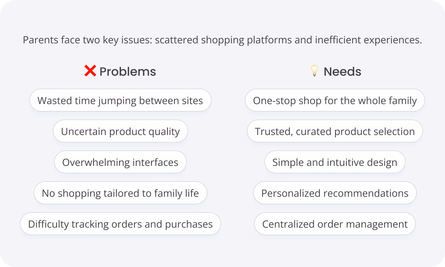 Text listing parents' problems with shopping such as wasted time and uncertain quality, alongside their needs like one-stop shop and personalized recommendations.