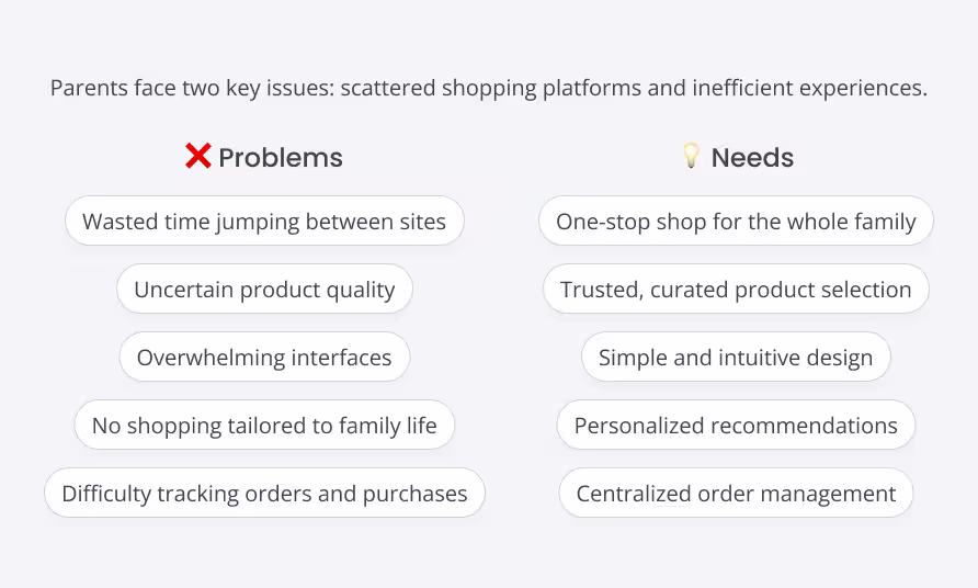 Text listing parents' problems with shopping such as wasted time and uncertain quality, alongside their needs like one-stop shop and personalized recommendations.