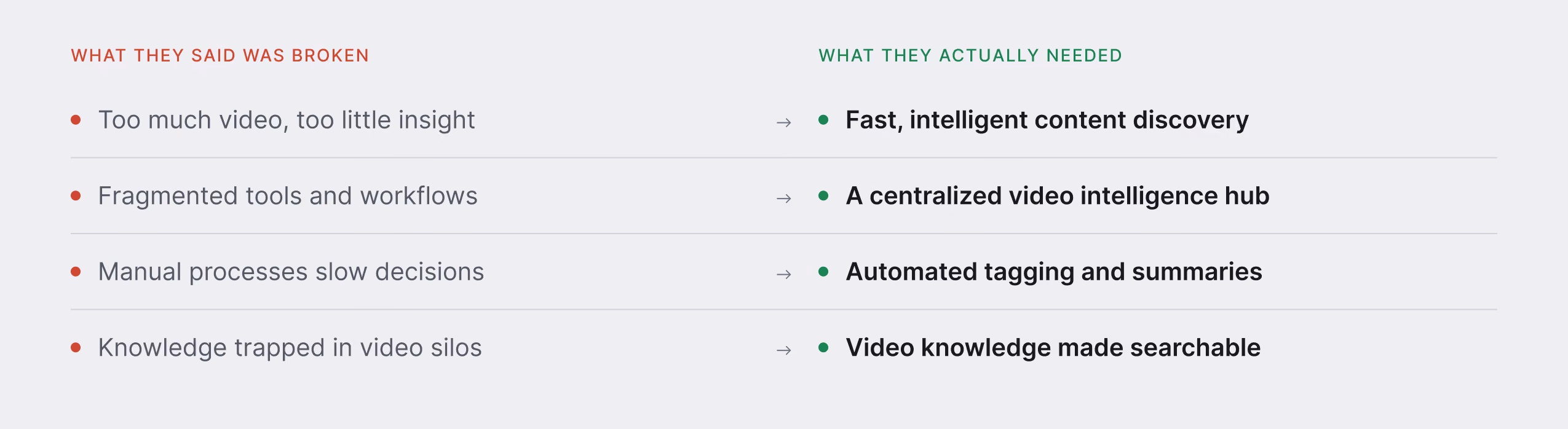 Comparison of broken video issues with needed solutions like intelligent discovery and automated summaries.