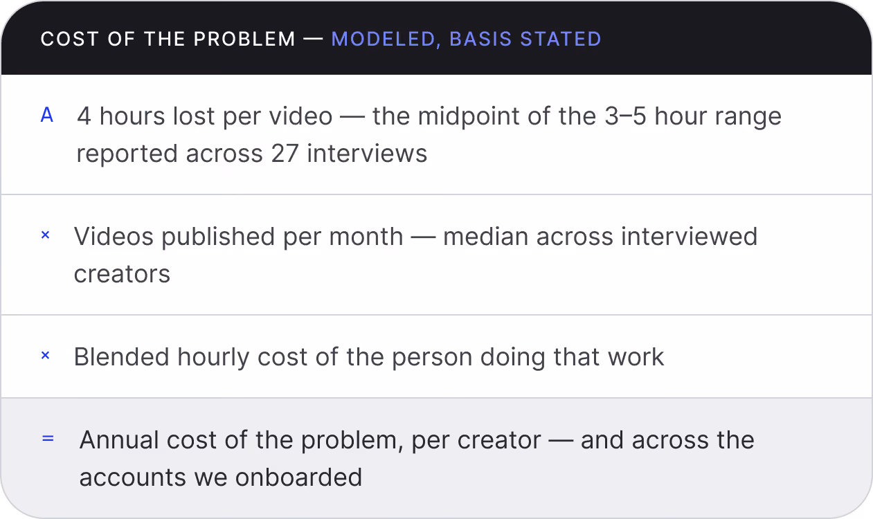 Text explaining the annual cost of a problem per creator and accounts onboarded with model basis stated.