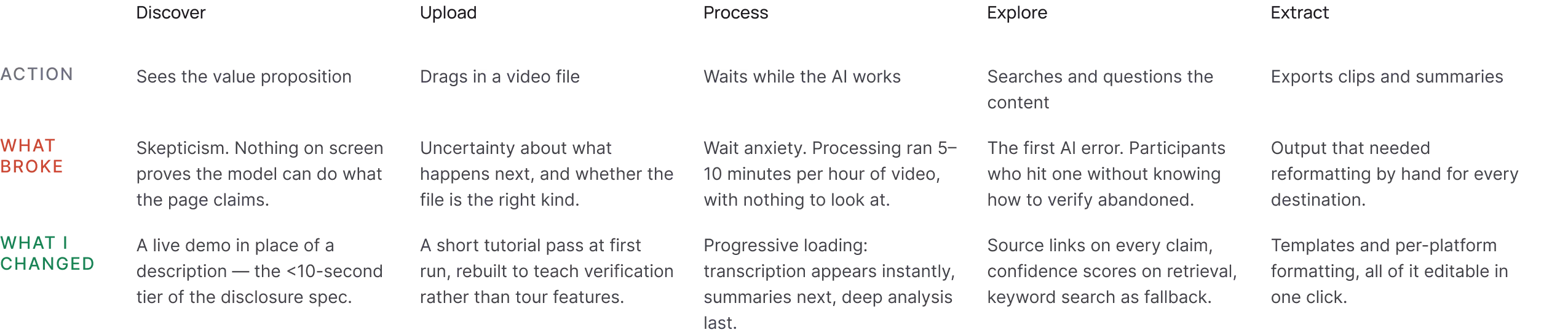 Diagram showing a user journey with five steps detailing what broke and what was changed at each stage.
