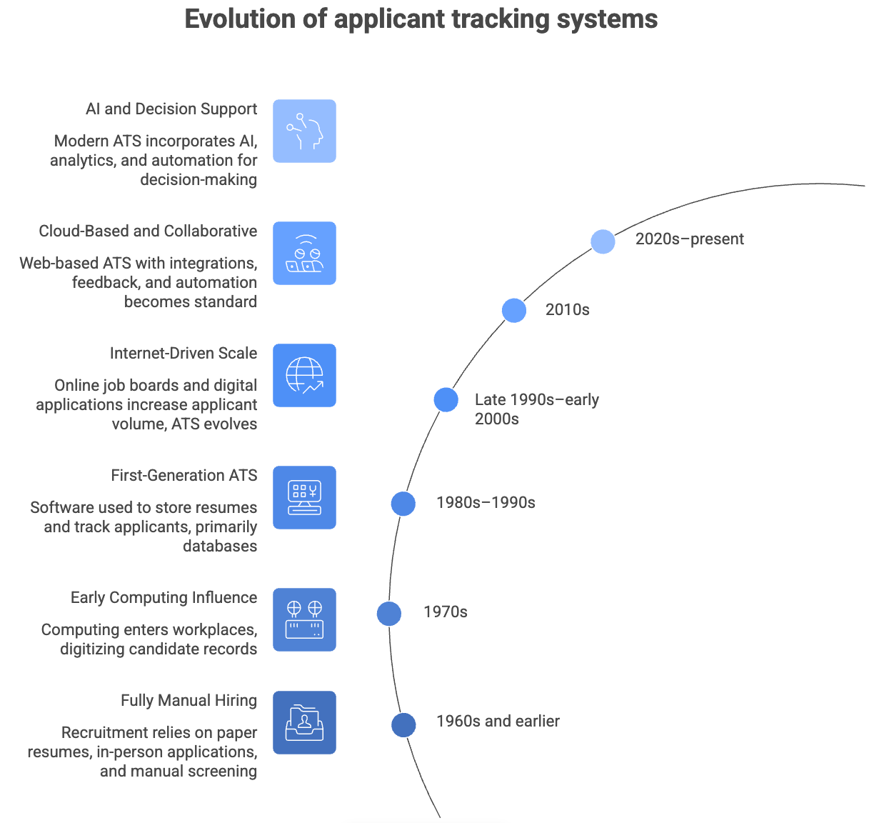 An  infographic of the evolution of applicant tracking systems from the 1960s to 2020s. 