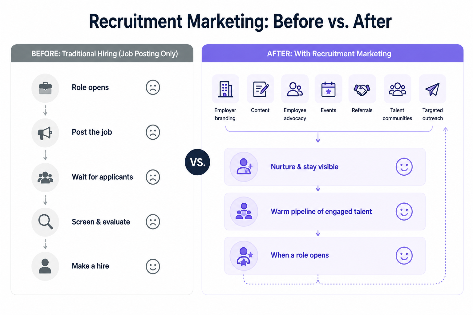 How hiring processes work with and without recruitment marketing