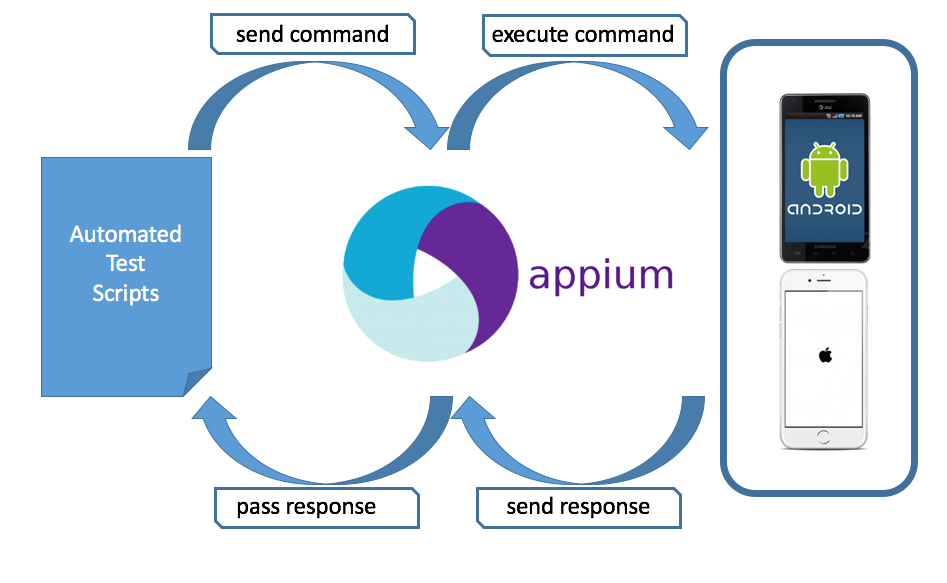 How to test an IOS Application Using Selenium with Appium