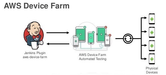 Automation testing of a mobile app in AWS Device Farm