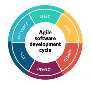 Development with Agile Methodology